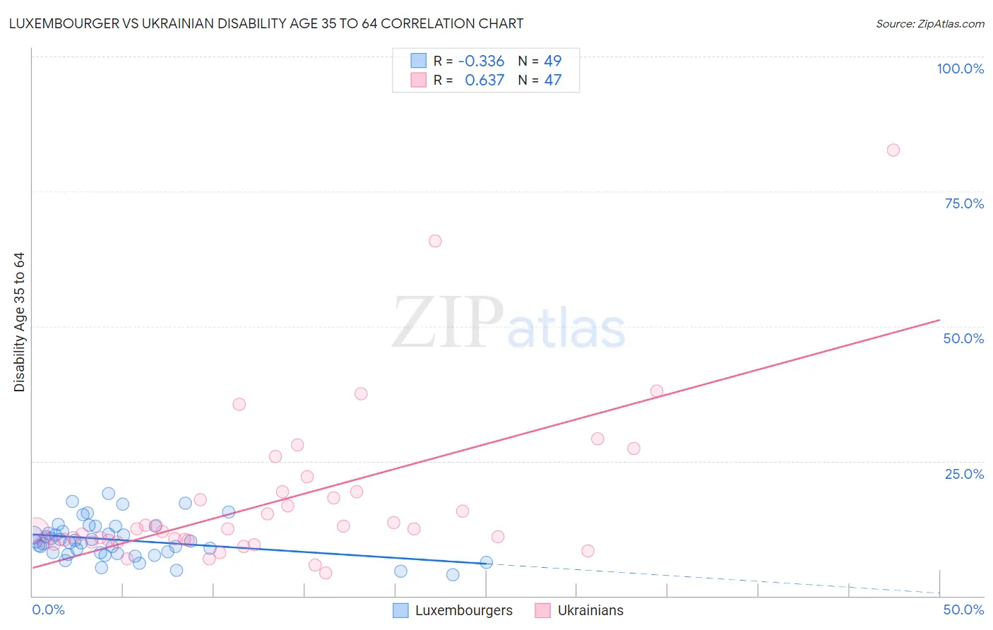 Luxembourger vs Ukrainian Disability Age 35 to 64