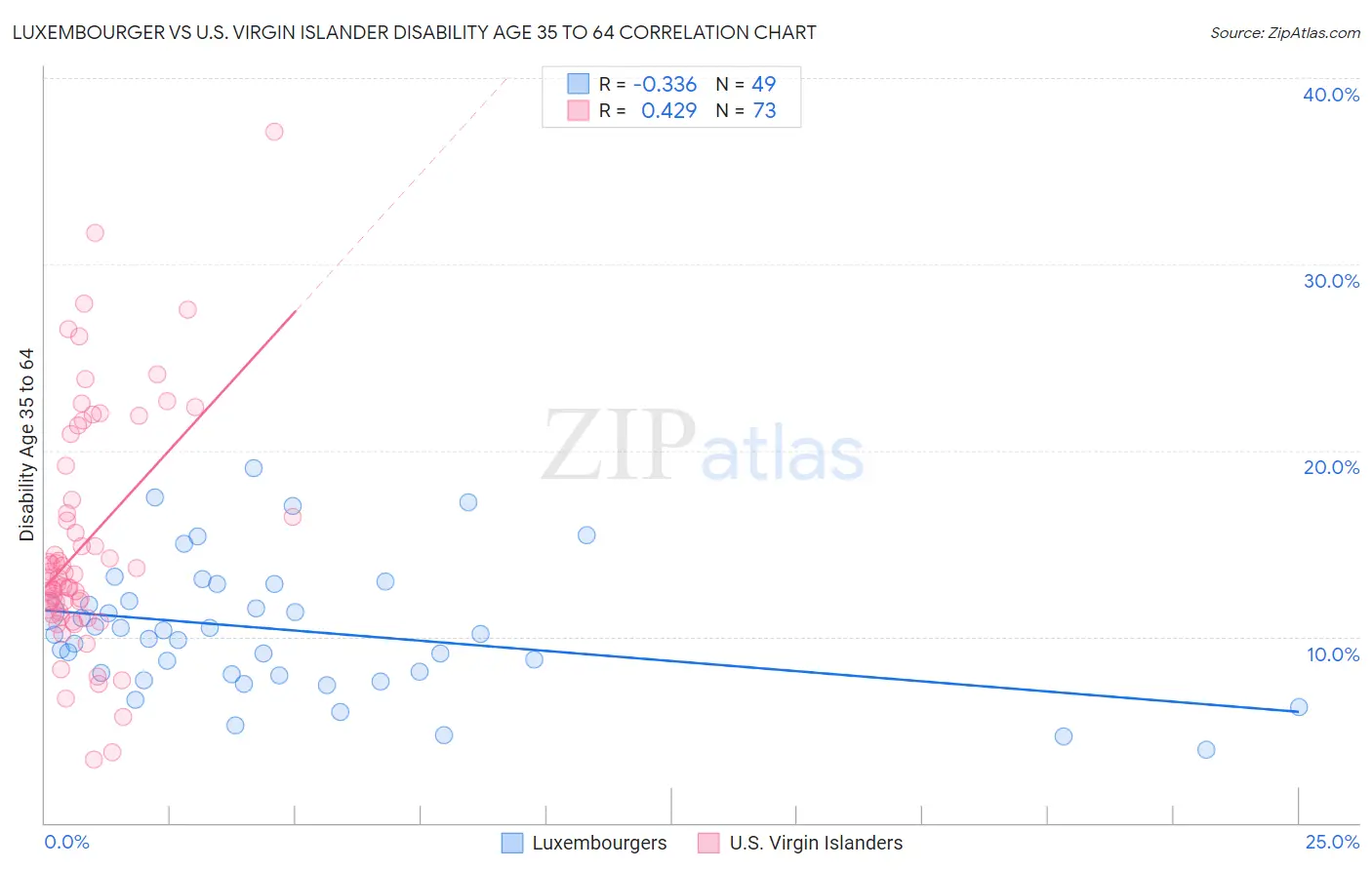 Luxembourger vs U.S. Virgin Islander Disability Age 35 to 64