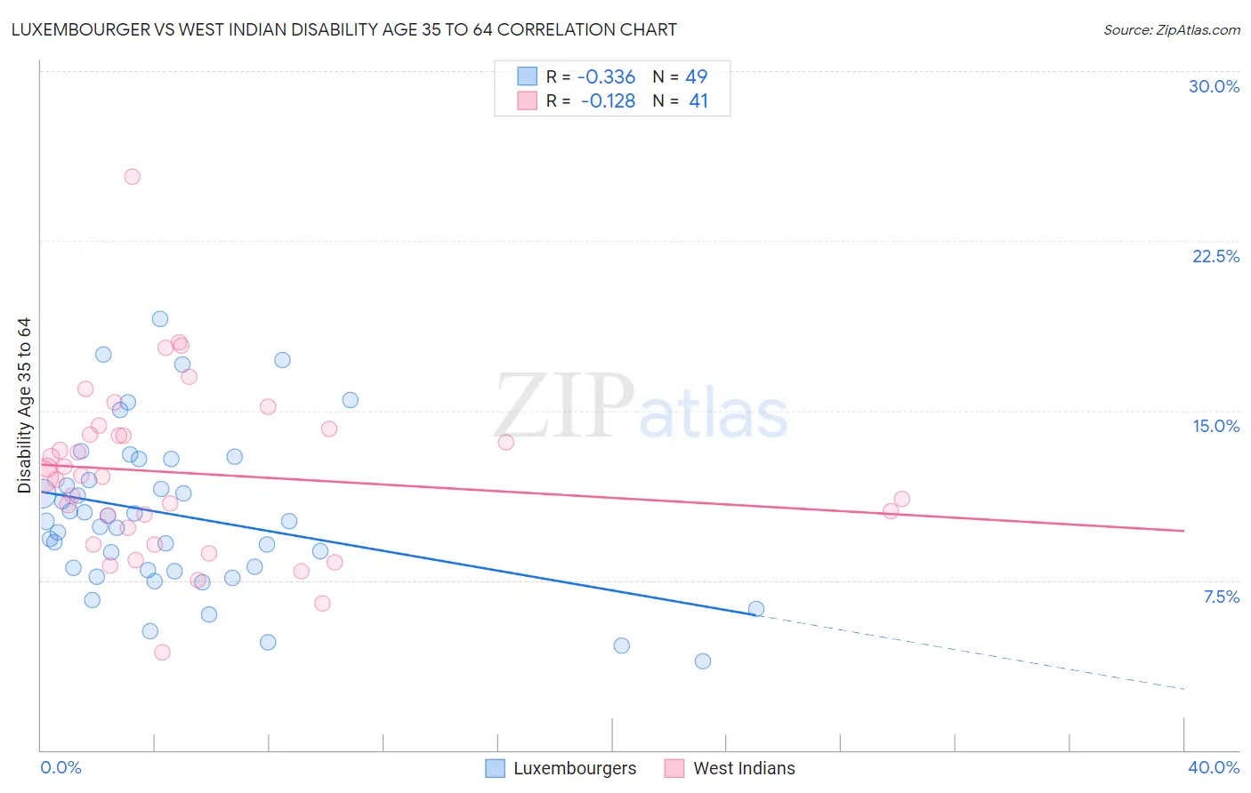 Luxembourger vs West Indian Disability Age 35 to 64
