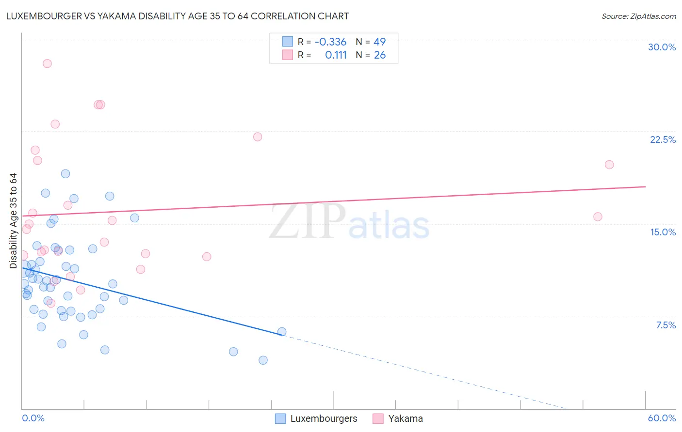 Luxembourger vs Yakama Disability Age 35 to 64