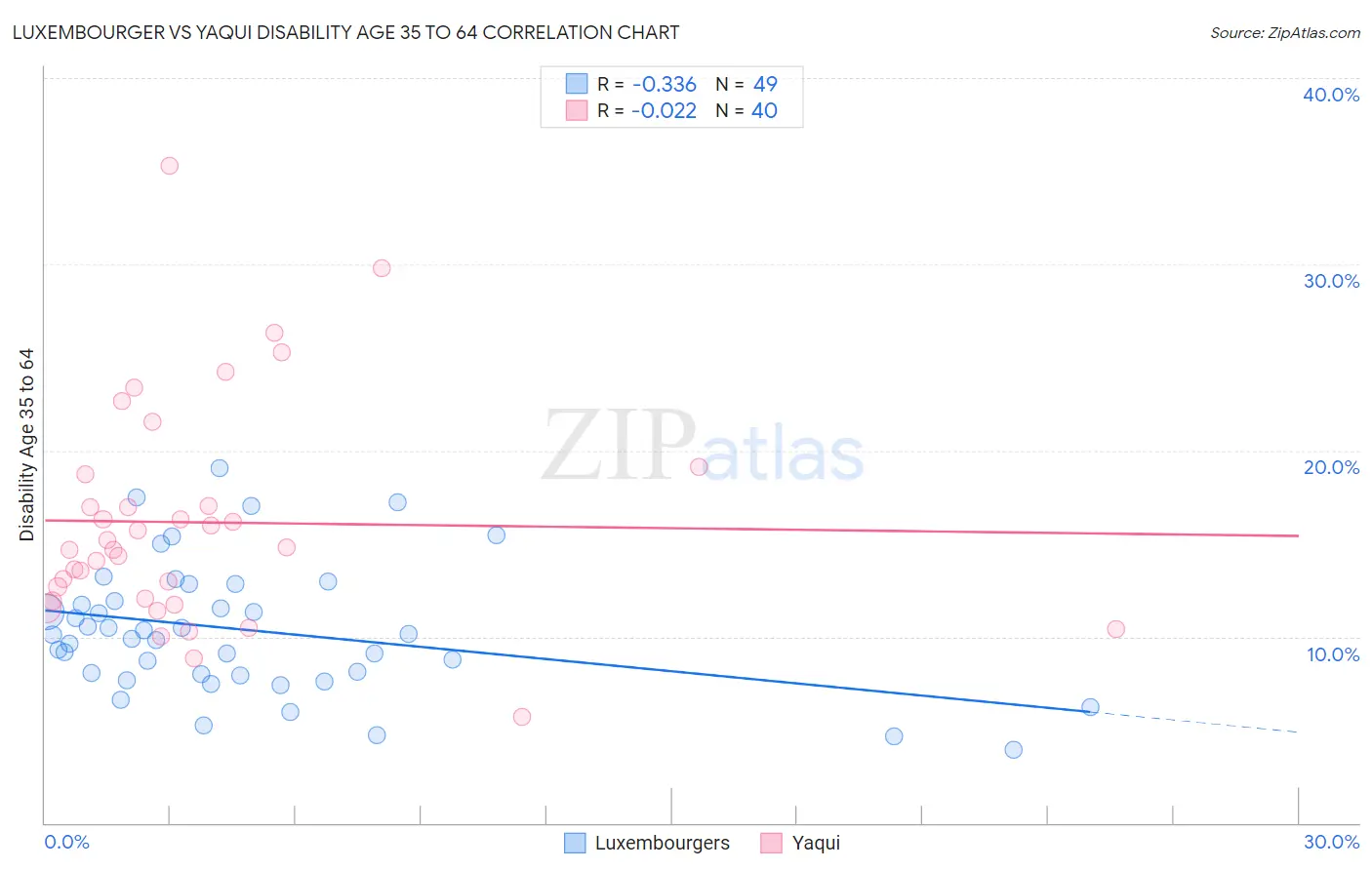 Luxembourger vs Yaqui Disability Age 35 to 64