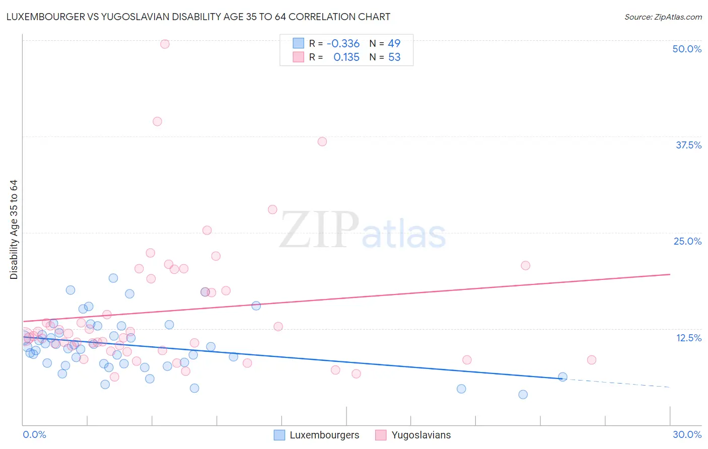 Luxembourger vs Yugoslavian Disability Age 35 to 64