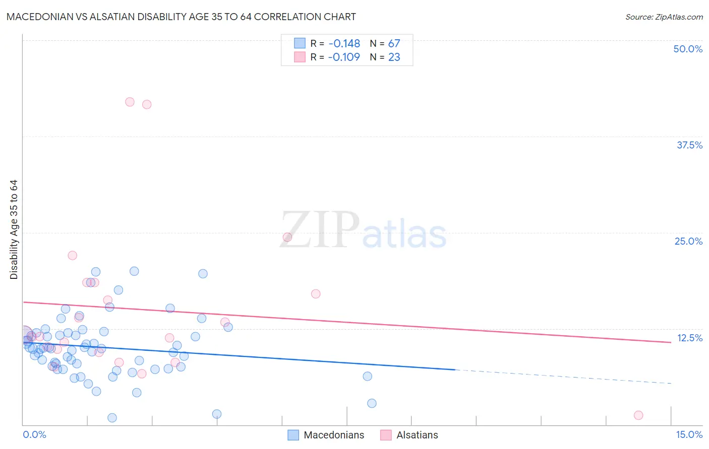 Macedonian vs Alsatian Disability Age 35 to 64