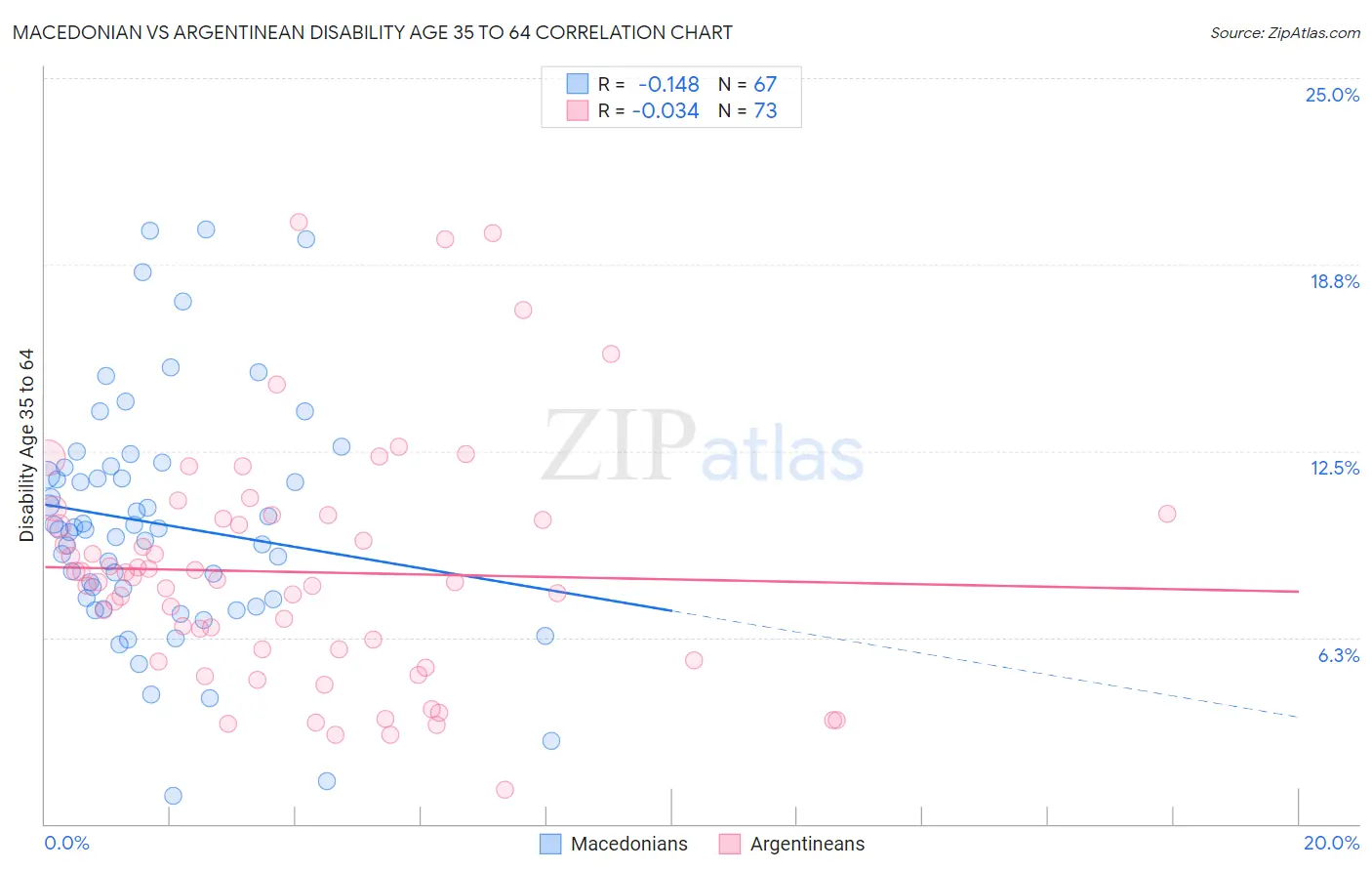 Macedonian vs Argentinean Disability Age 35 to 64