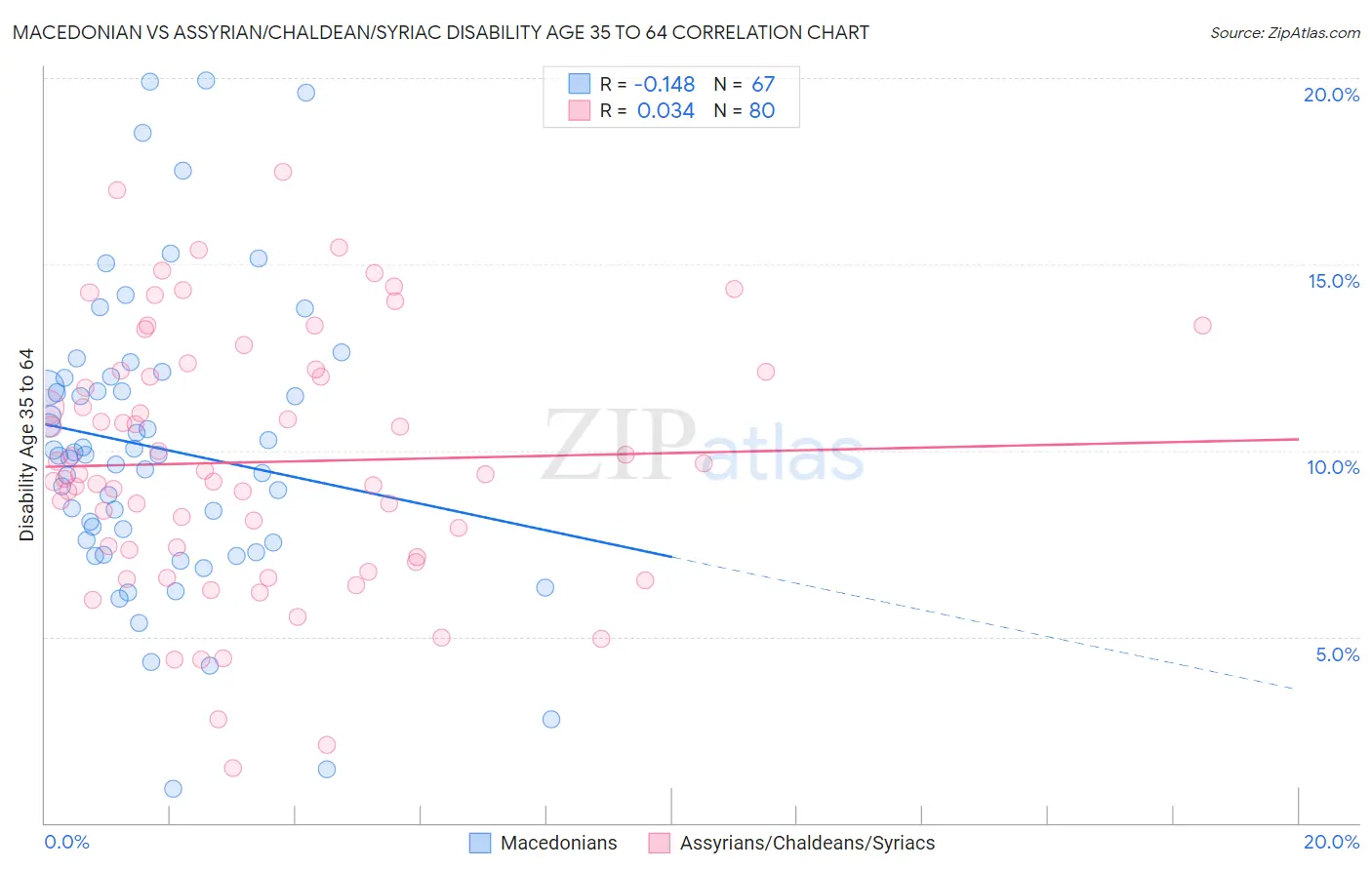 Macedonian vs Assyrian/Chaldean/Syriac Disability Age 35 to 64