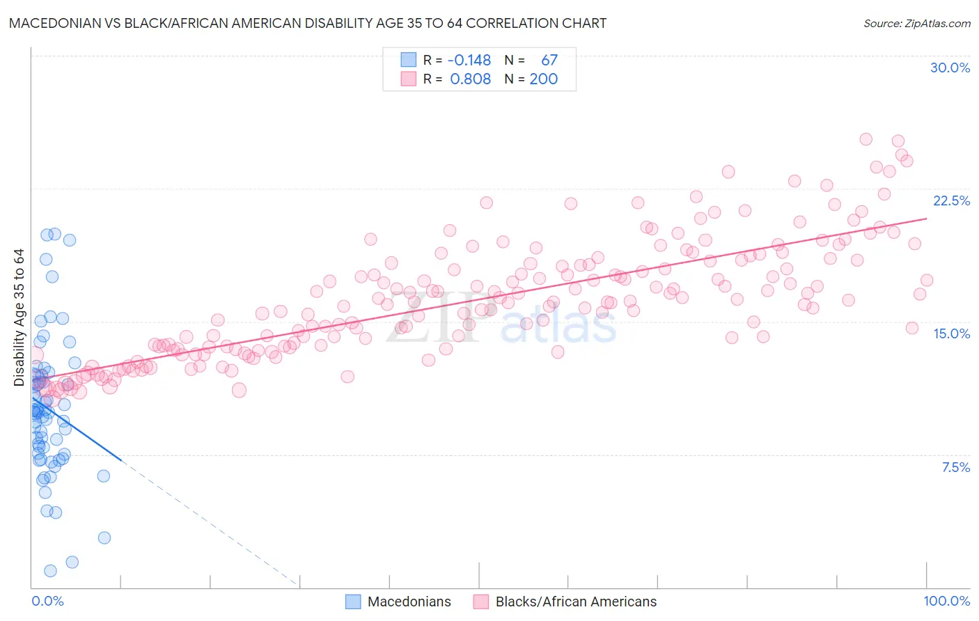 Macedonian vs Black/African American Disability Age 35 to 64