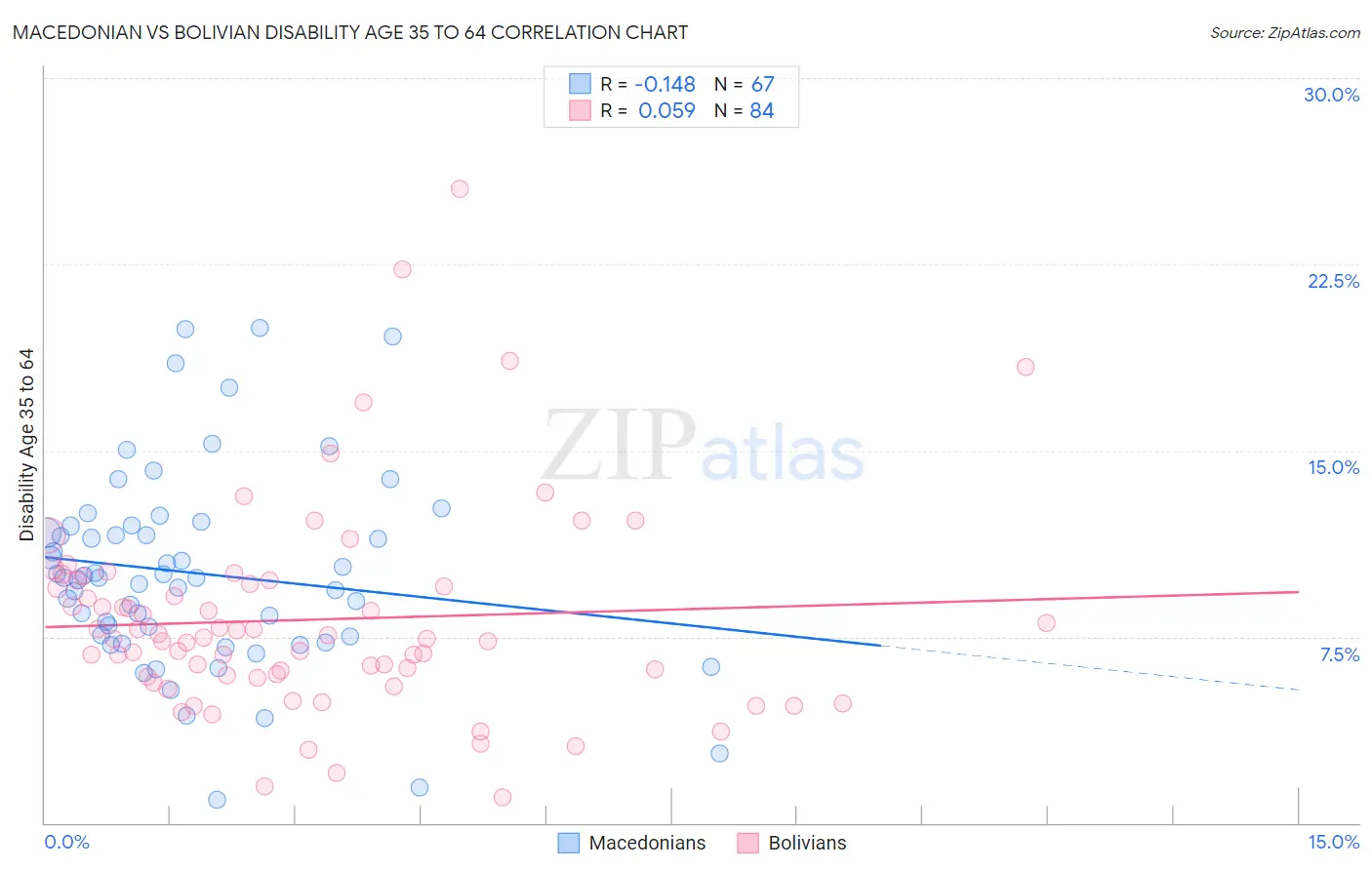 Macedonian vs Bolivian Disability Age 35 to 64
