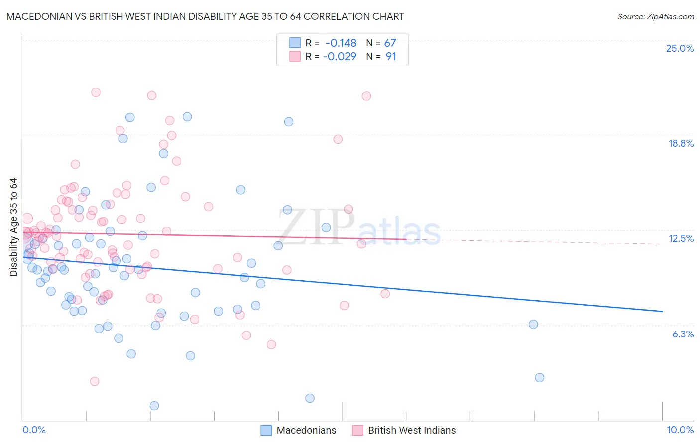 Macedonian vs British West Indian Disability Age 35 to 64