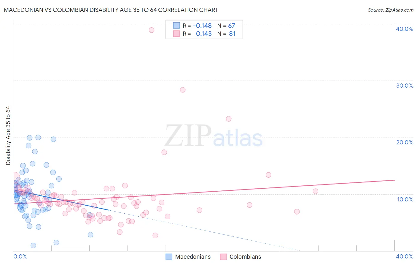 Macedonian vs Colombian Disability Age 35 to 64