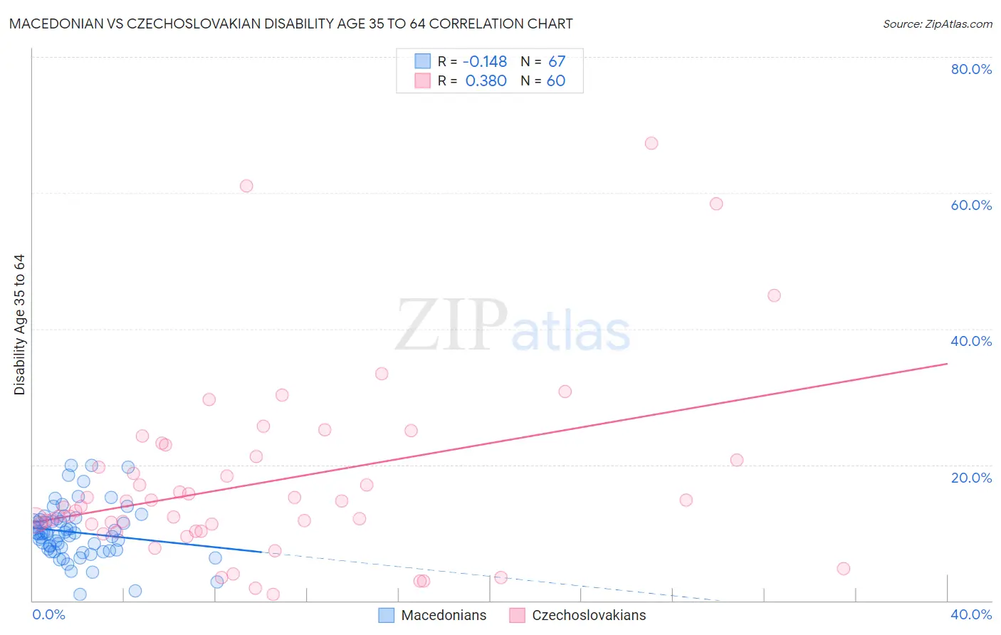 Macedonian vs Czechoslovakian Disability Age 35 to 64