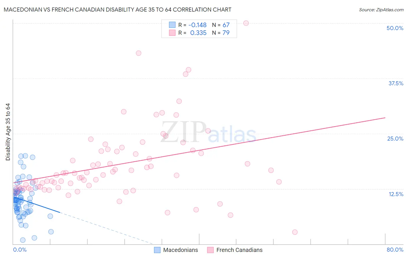 Macedonian vs French Canadian Disability Age 35 to 64