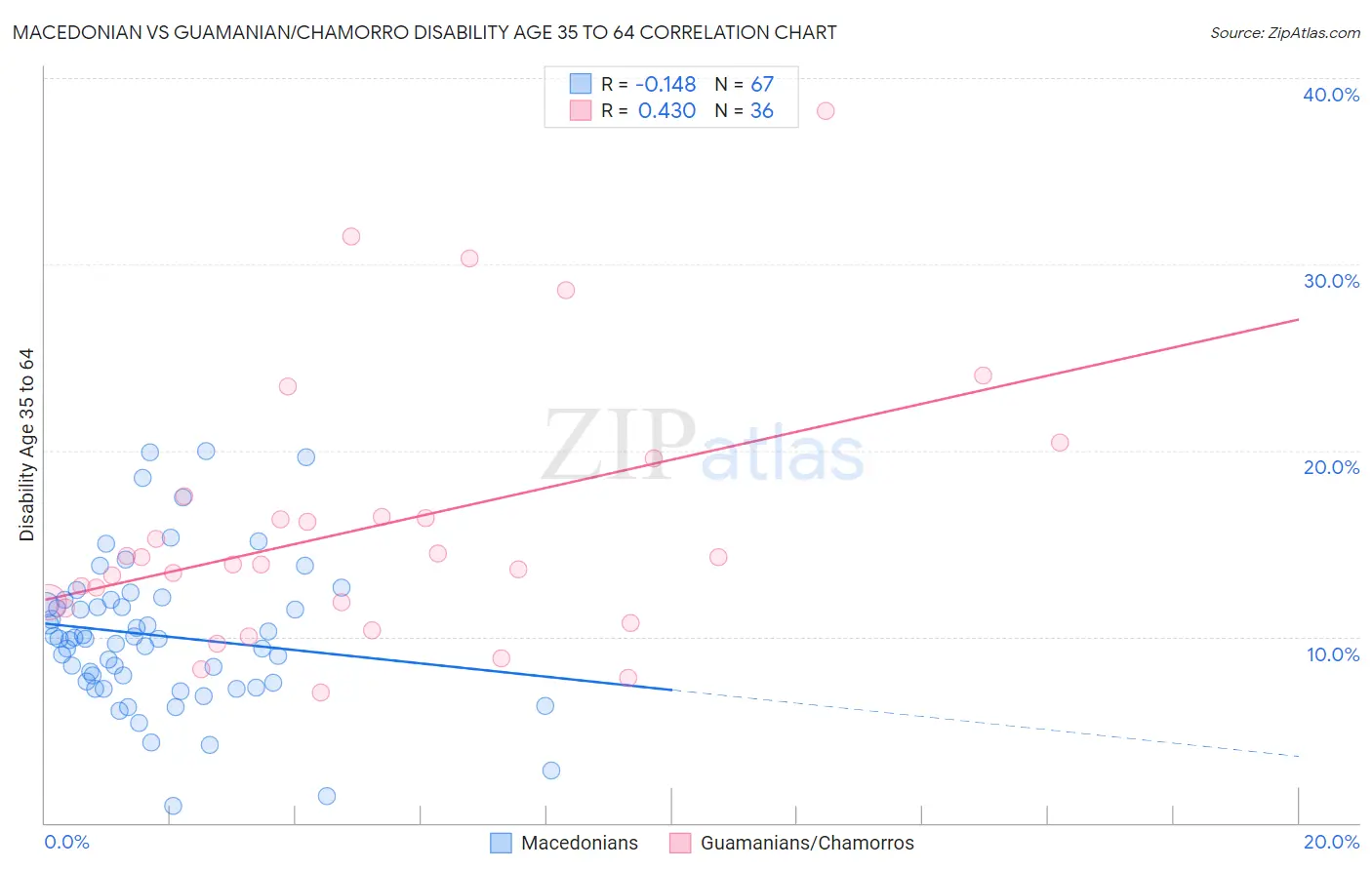Macedonian vs Guamanian/Chamorro Disability Age 35 to 64