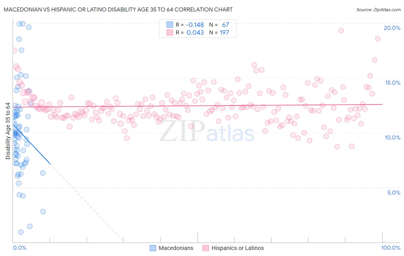 Macedonian vs Hispanic or Latino Disability Age 35 to 64