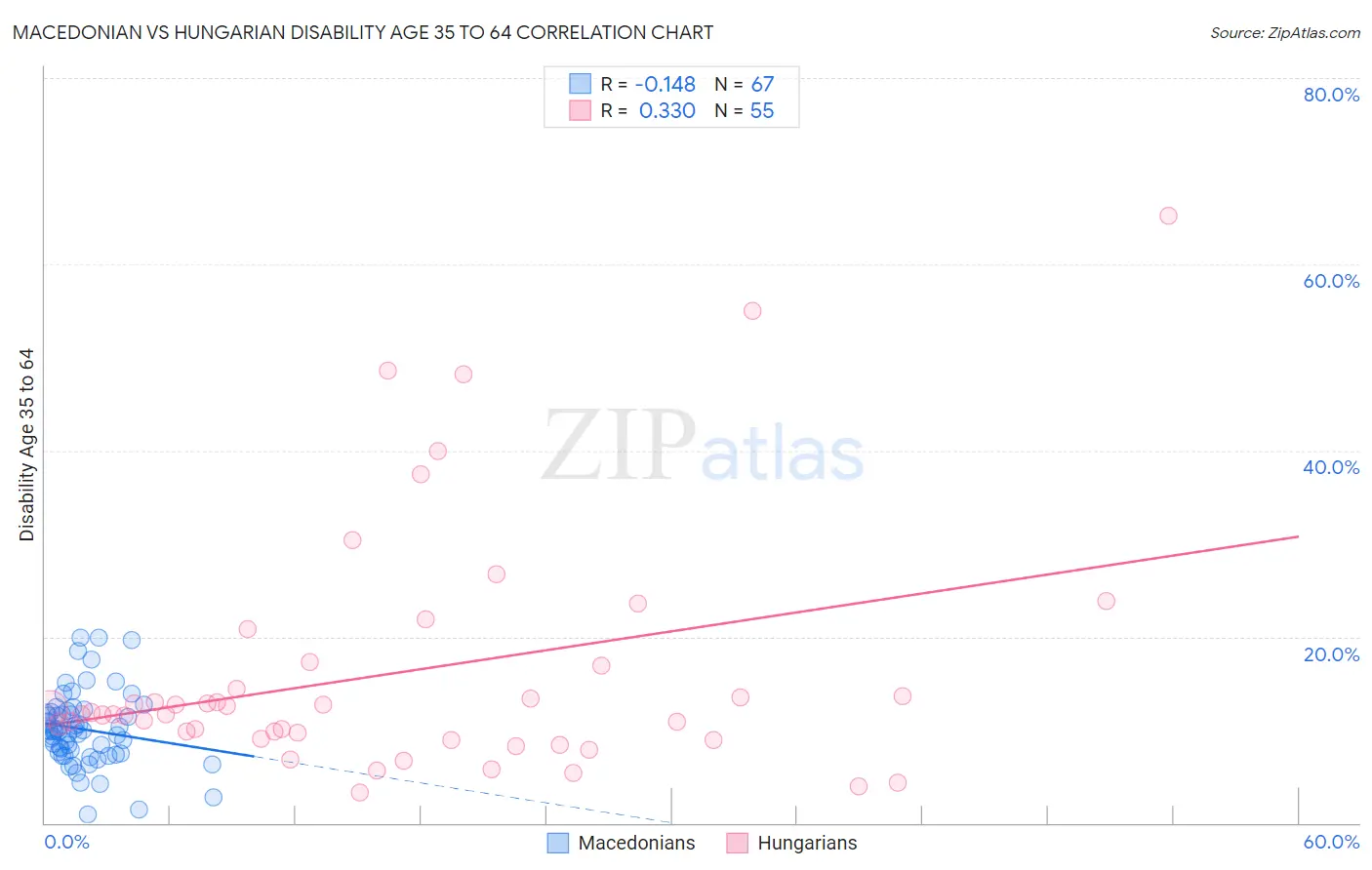 Macedonian vs Hungarian Disability Age 35 to 64