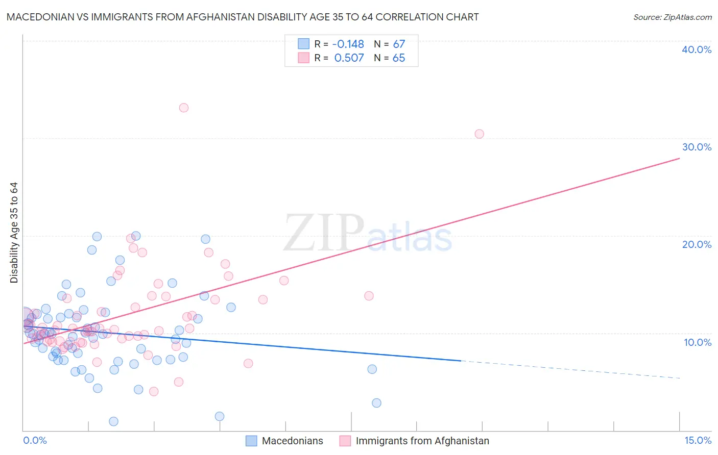 Macedonian vs Immigrants from Afghanistan Disability Age 35 to 64