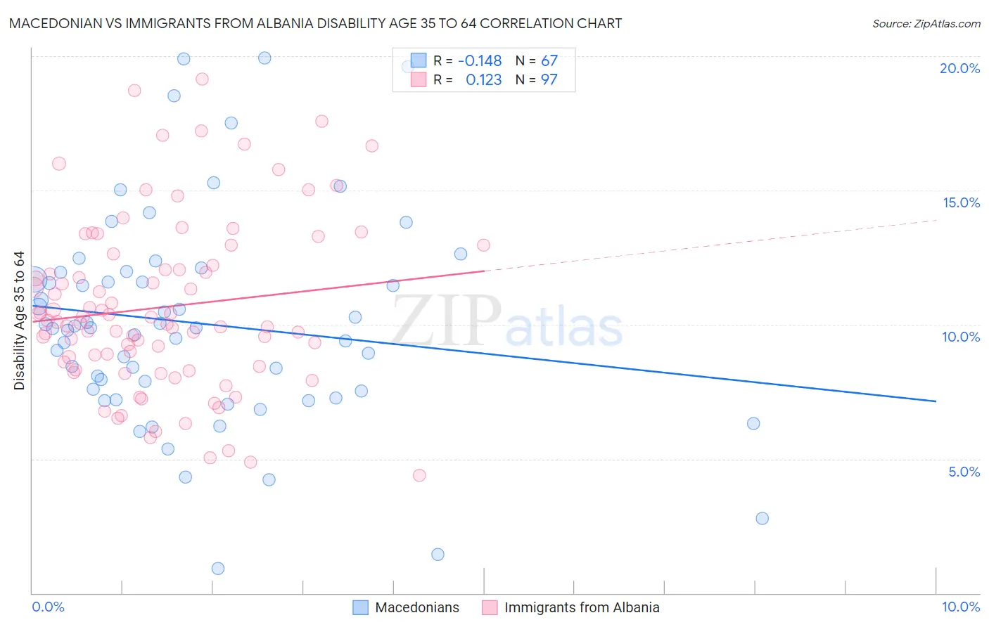 Macedonian vs Immigrants from Albania Disability Age 35 to 64