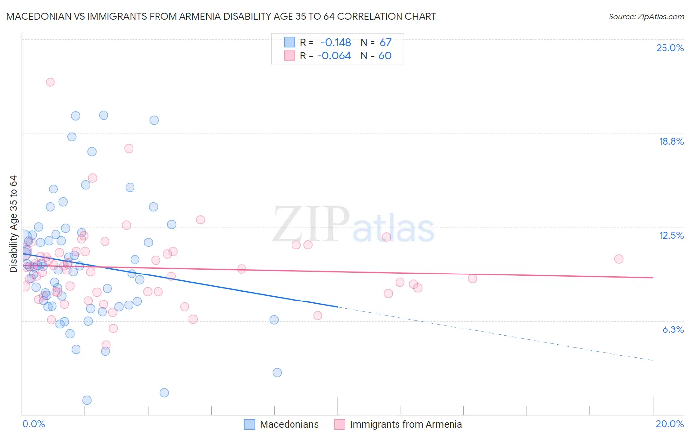 Macedonian vs Immigrants from Armenia Disability Age 35 to 64