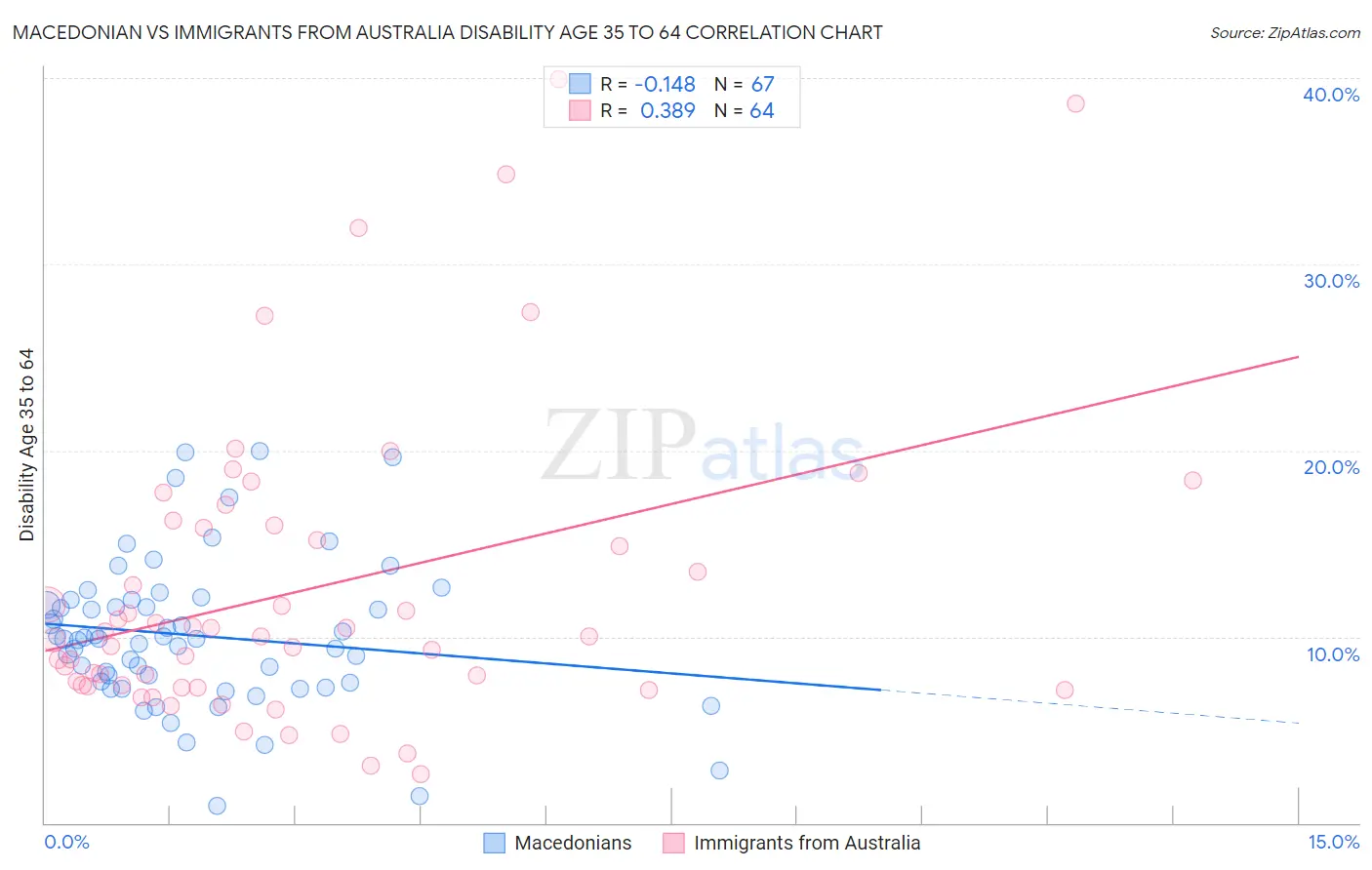 Macedonian vs Immigrants from Australia Disability Age 35 to 64