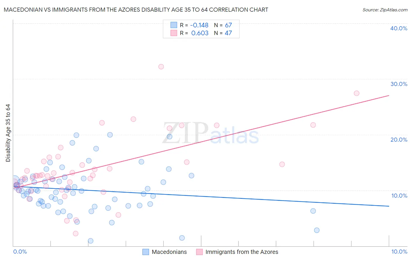 Macedonian vs Immigrants from the Azores Disability Age 35 to 64