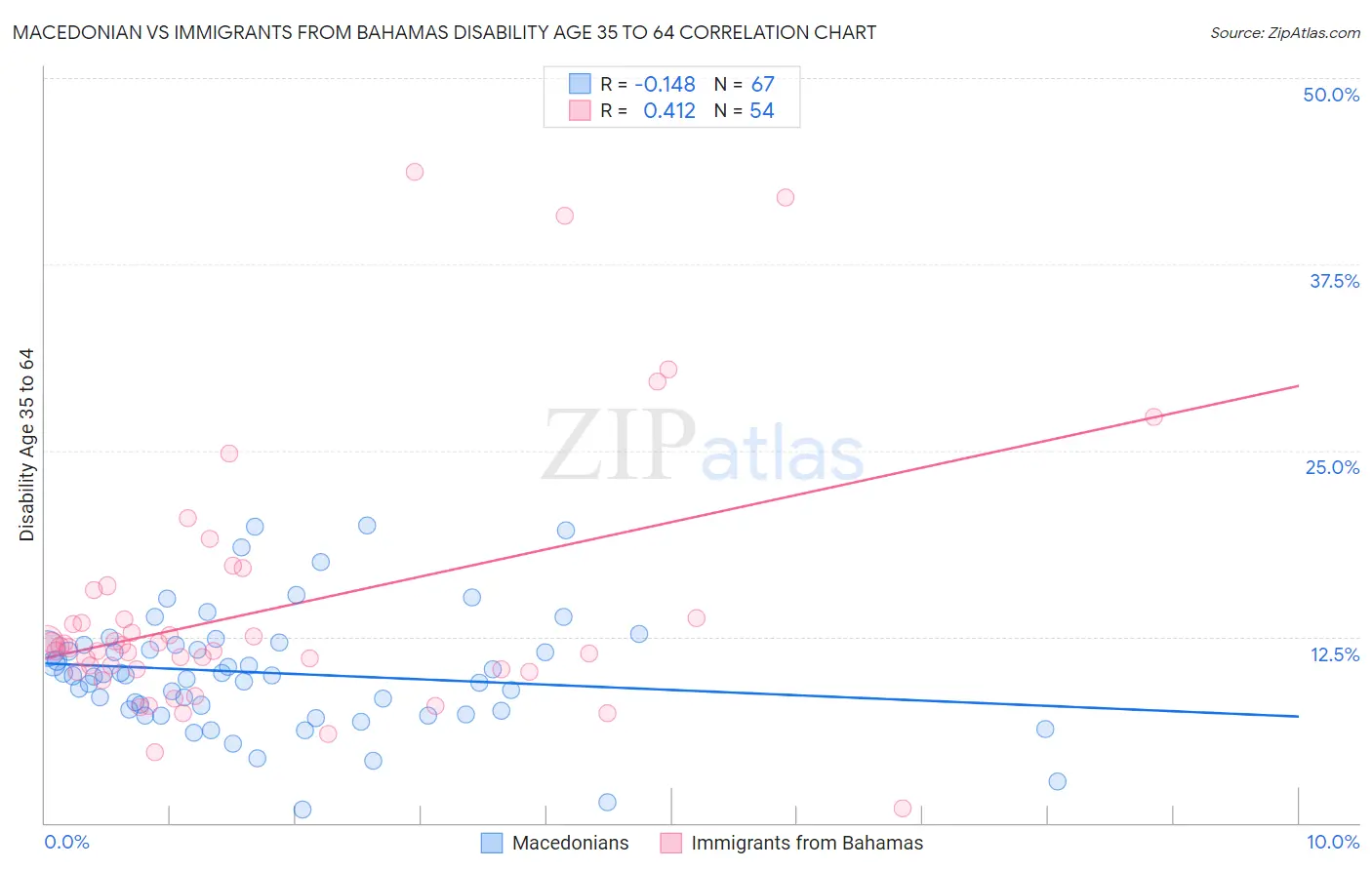 Macedonian vs Immigrants from Bahamas Disability Age 35 to 64