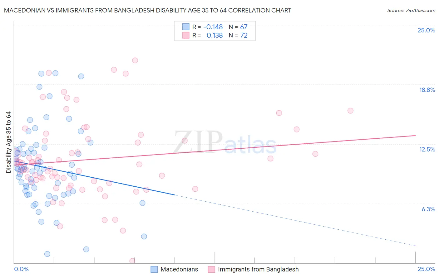 Macedonian vs Immigrants from Bangladesh Disability Age 35 to 64