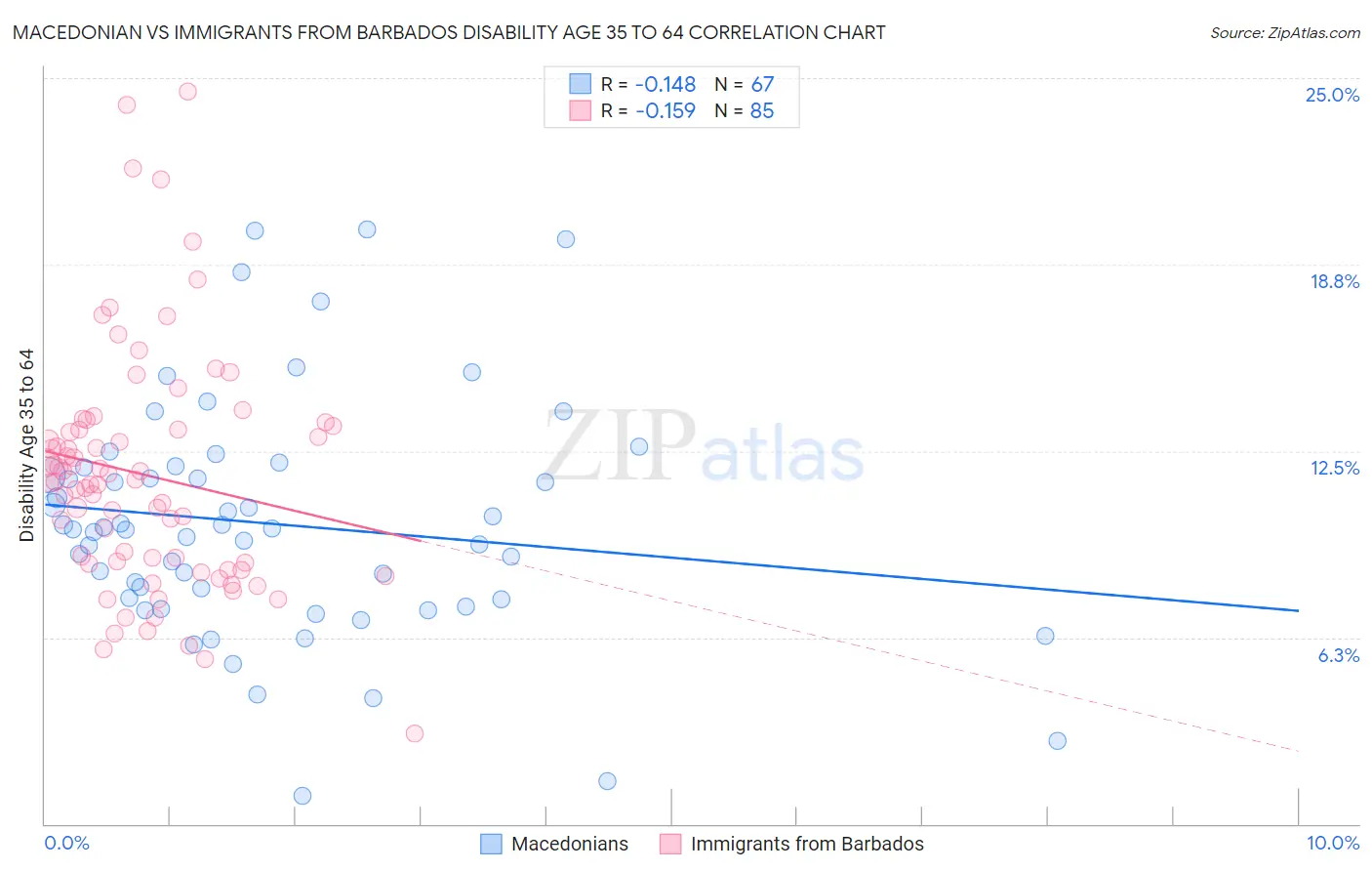 Macedonian vs Immigrants from Barbados Disability Age 35 to 64