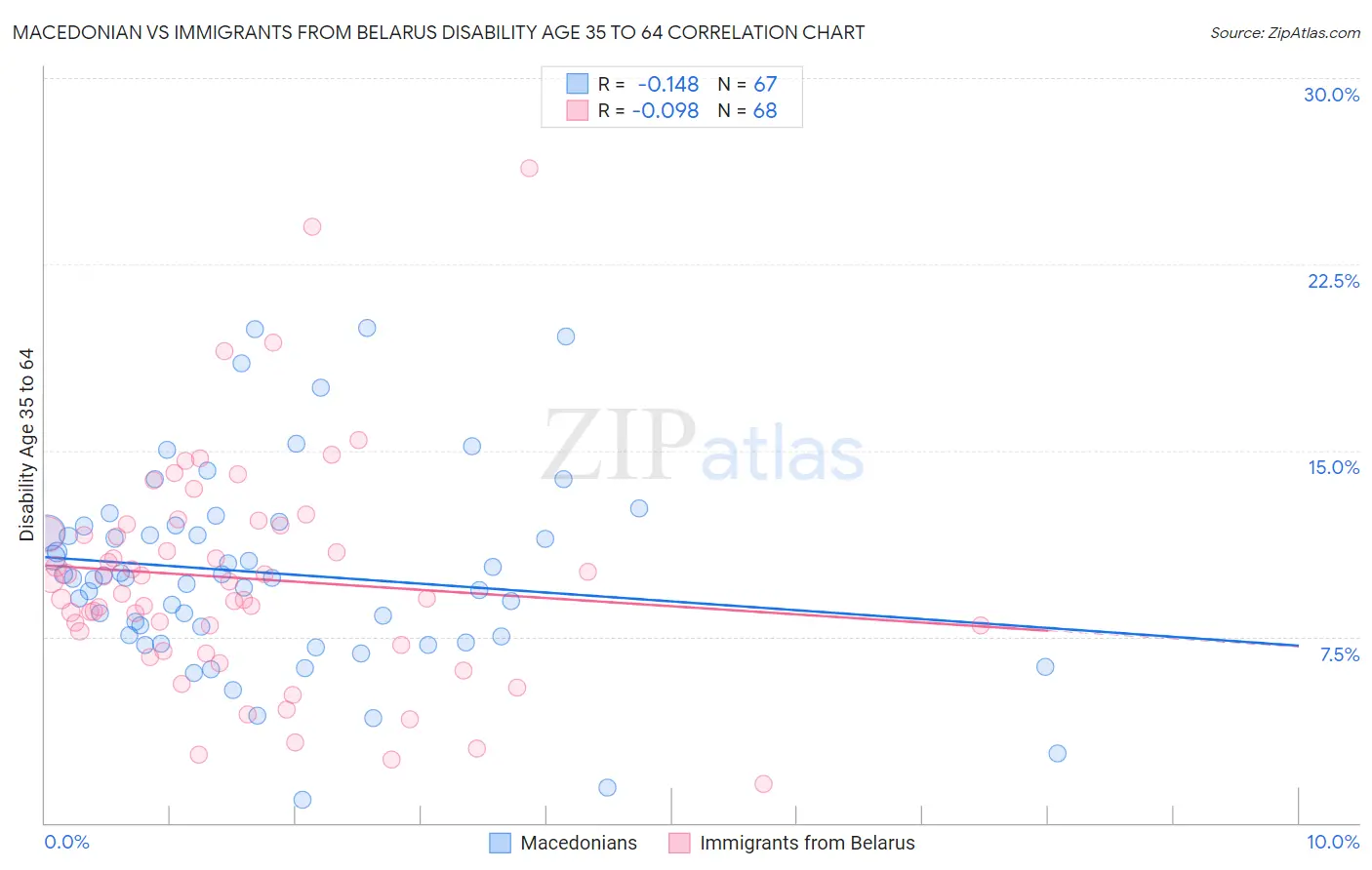 Macedonian vs Immigrants from Belarus Disability Age 35 to 64