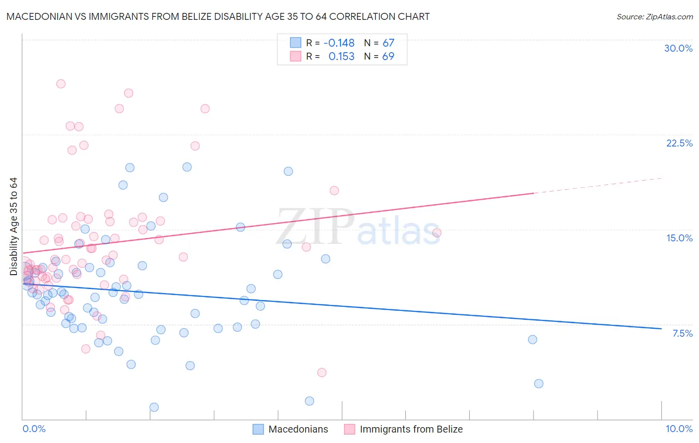 Macedonian vs Immigrants from Belize Disability Age 35 to 64