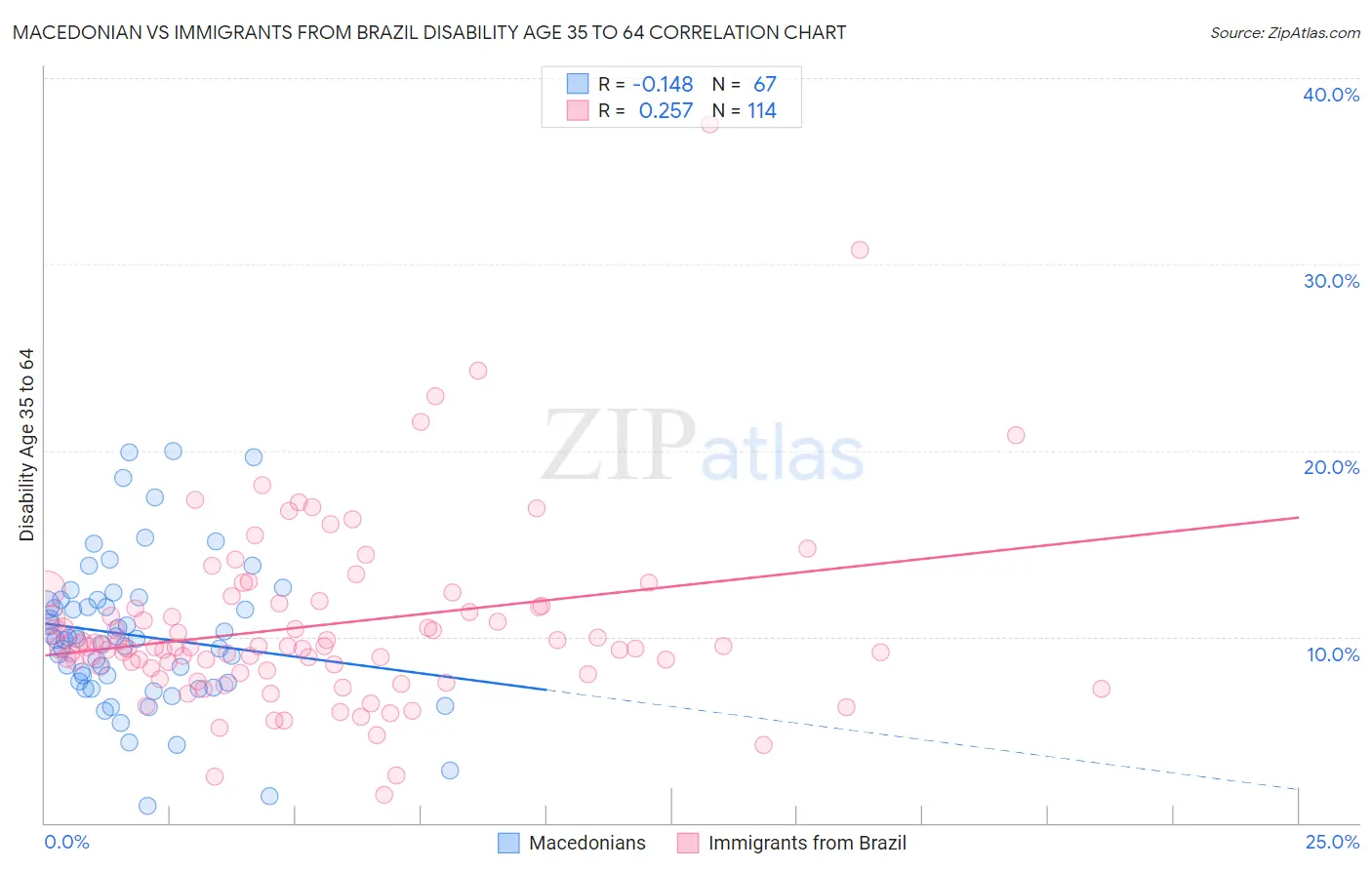 Macedonian vs Immigrants from Brazil Disability Age 35 to 64