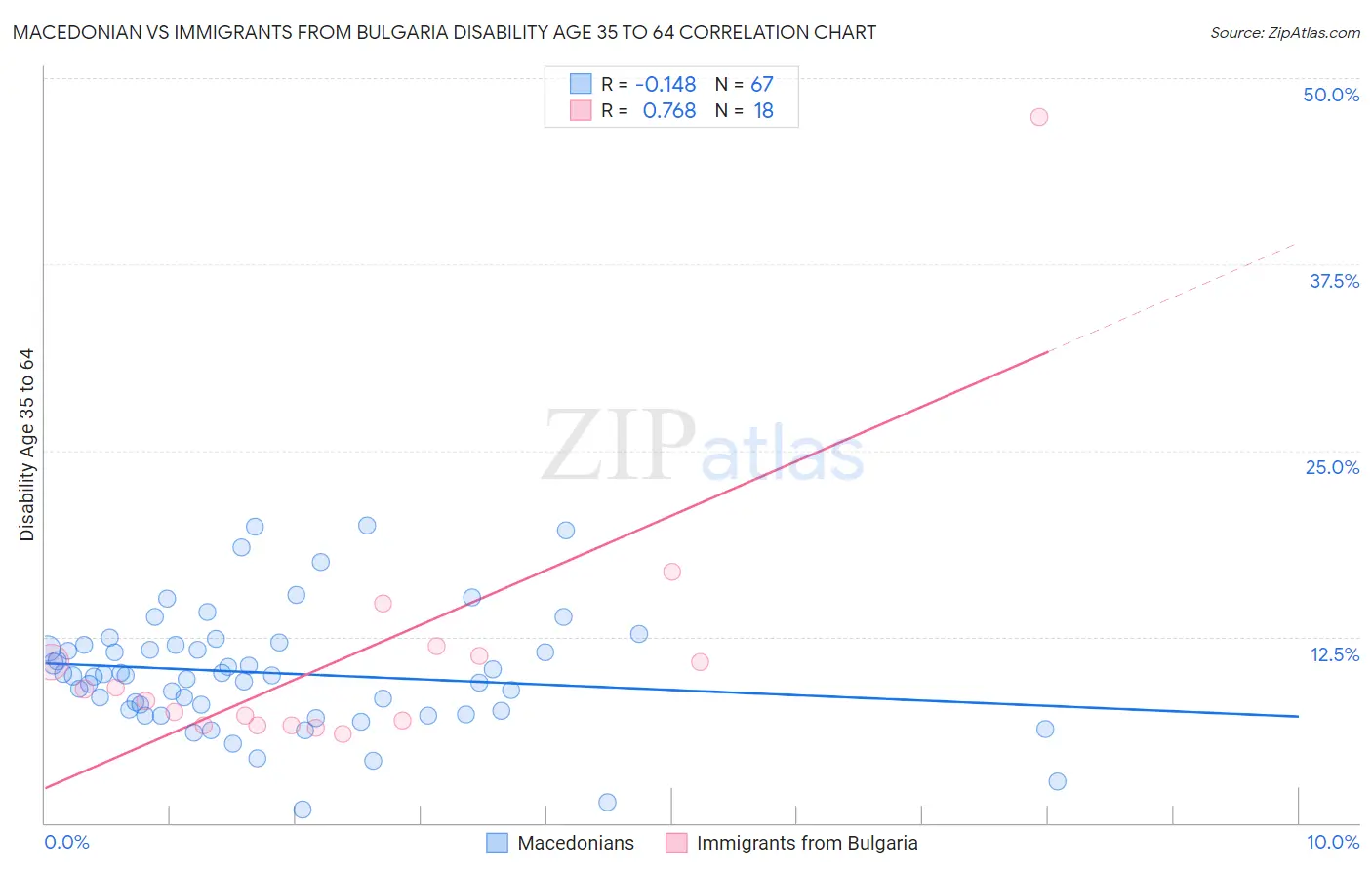 Macedonian vs Immigrants from Bulgaria Disability Age 35 to 64