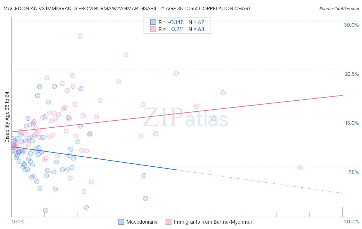 Macedonian vs Immigrants from Burma/Myanmar Disability Age 35 to 64