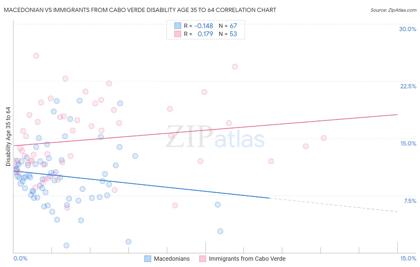 Macedonian vs Immigrants from Cabo Verde Disability Age 35 to 64