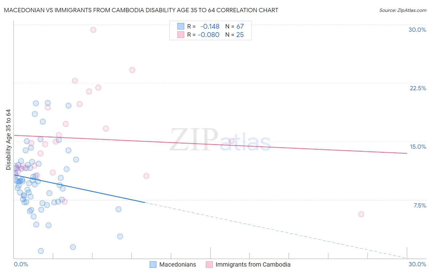 Macedonian vs Immigrants from Cambodia Disability Age 35 to 64