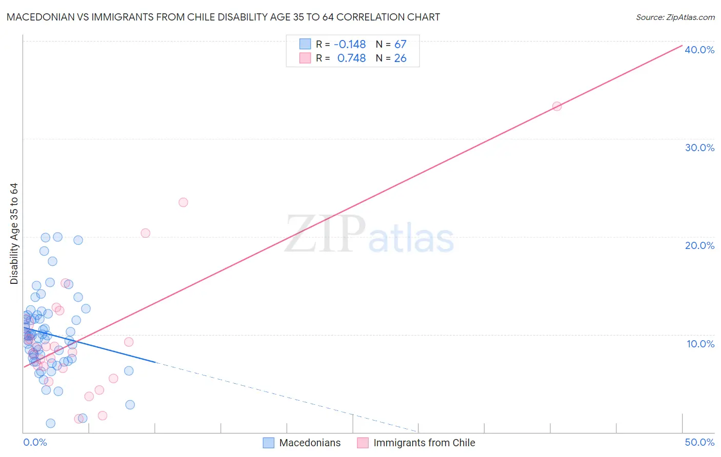 Macedonian vs Immigrants from Chile Disability Age 35 to 64