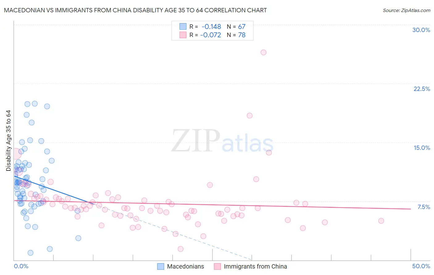 Macedonian vs Immigrants from China Disability Age 35 to 64