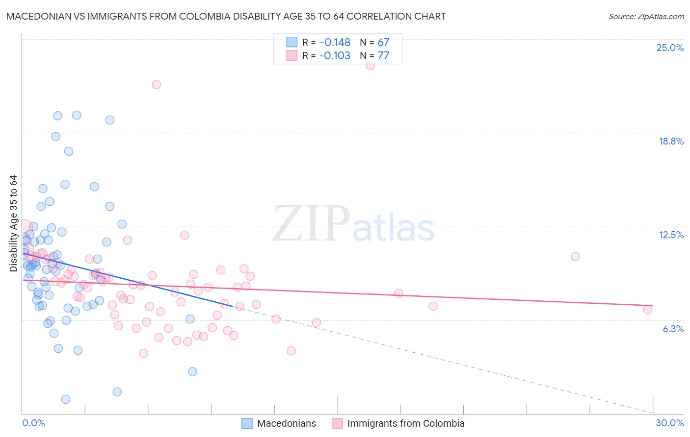 Macedonian vs Immigrants from Colombia Disability Age 35 to 64