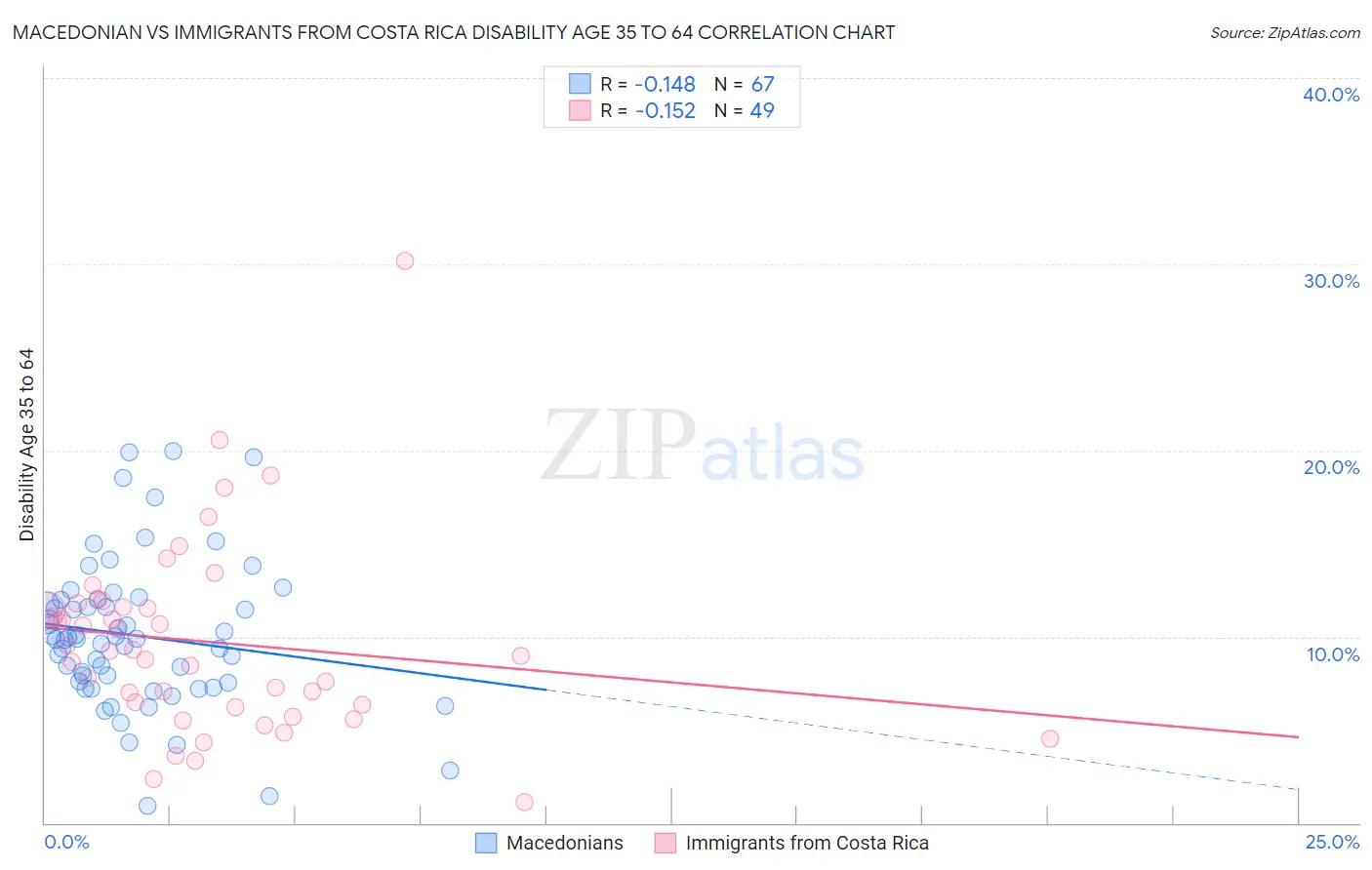 Macedonian vs Immigrants from Costa Rica Disability Age 35 to 64