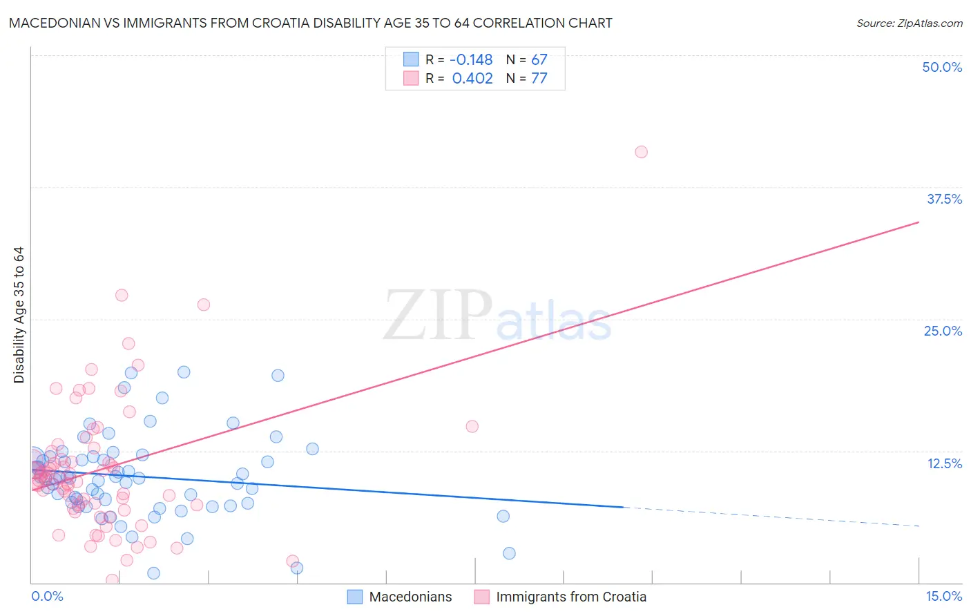 Macedonian vs Immigrants from Croatia Disability Age 35 to 64