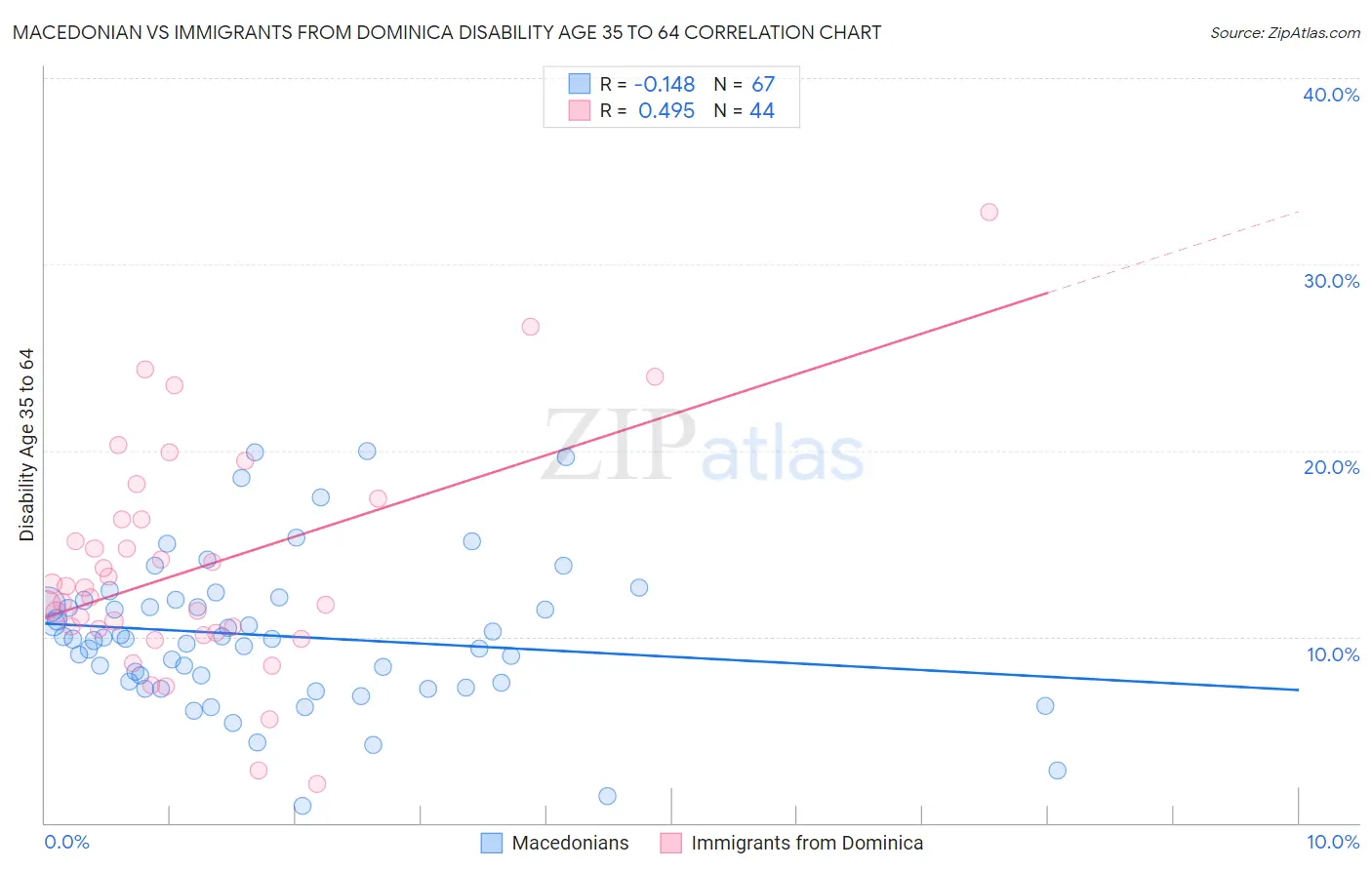 Macedonian vs Immigrants from Dominica Disability Age 35 to 64