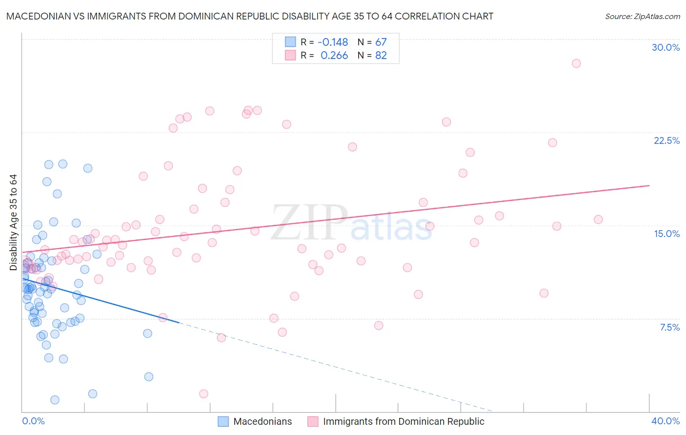 Macedonian vs Immigrants from Dominican Republic Disability Age 35 to 64