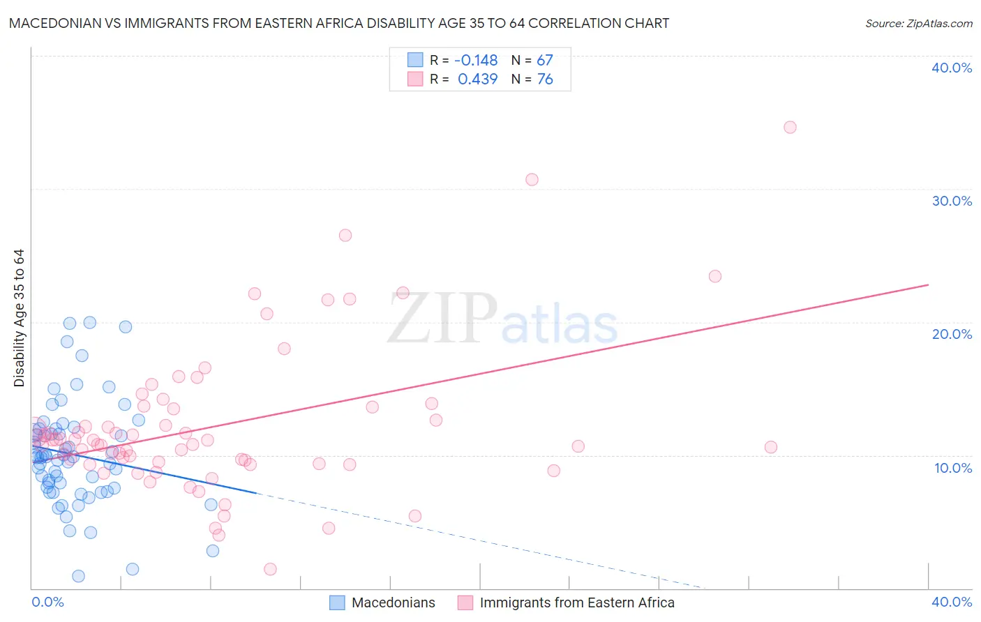 Macedonian vs Immigrants from Eastern Africa Disability Age 35 to 64