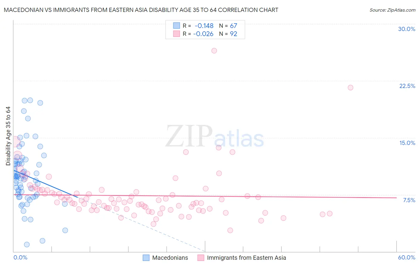 Macedonian vs Immigrants from Eastern Asia Disability Age 35 to 64
