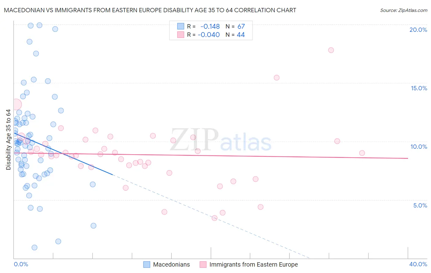 Macedonian vs Immigrants from Eastern Europe Disability Age 35 to 64
