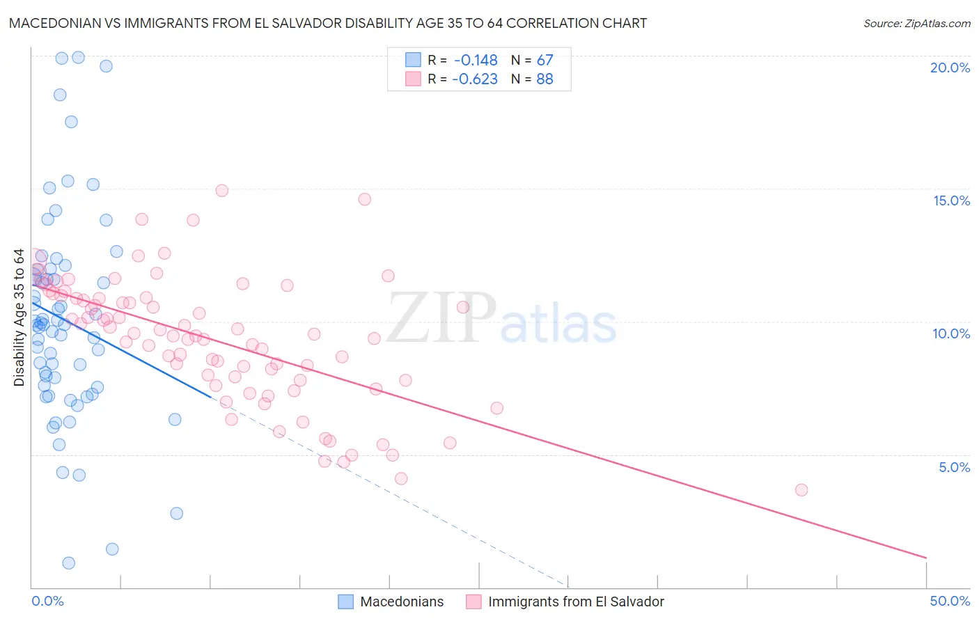 Macedonian vs Immigrants from El Salvador Disability Age 35 to 64