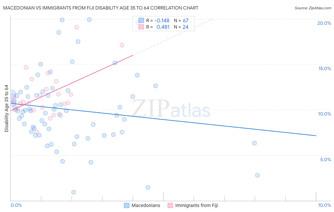 Macedonian vs Immigrants from Fiji Disability Age 35 to 64