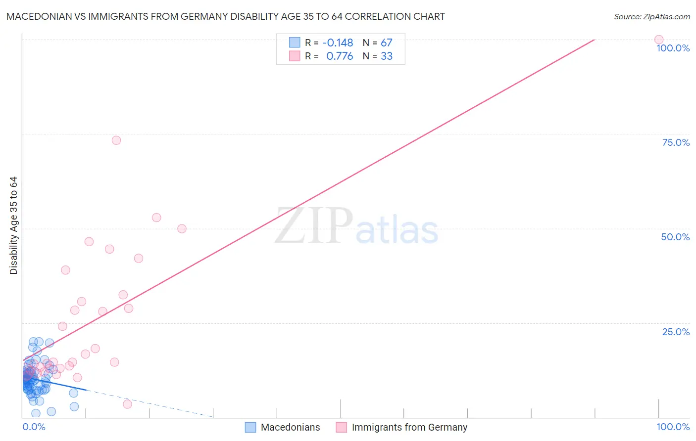 Macedonian vs Immigrants from Germany Disability Age 35 to 64