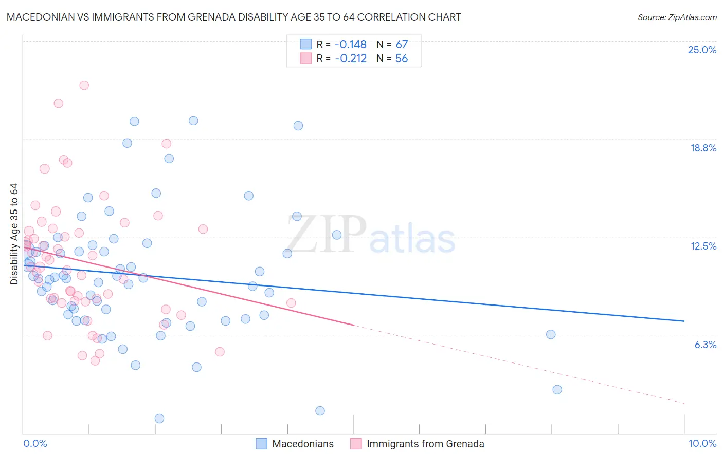 Macedonian vs Immigrants from Grenada Disability Age 35 to 64