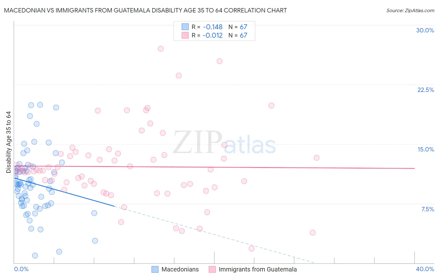 Macedonian vs Immigrants from Guatemala Disability Age 35 to 64