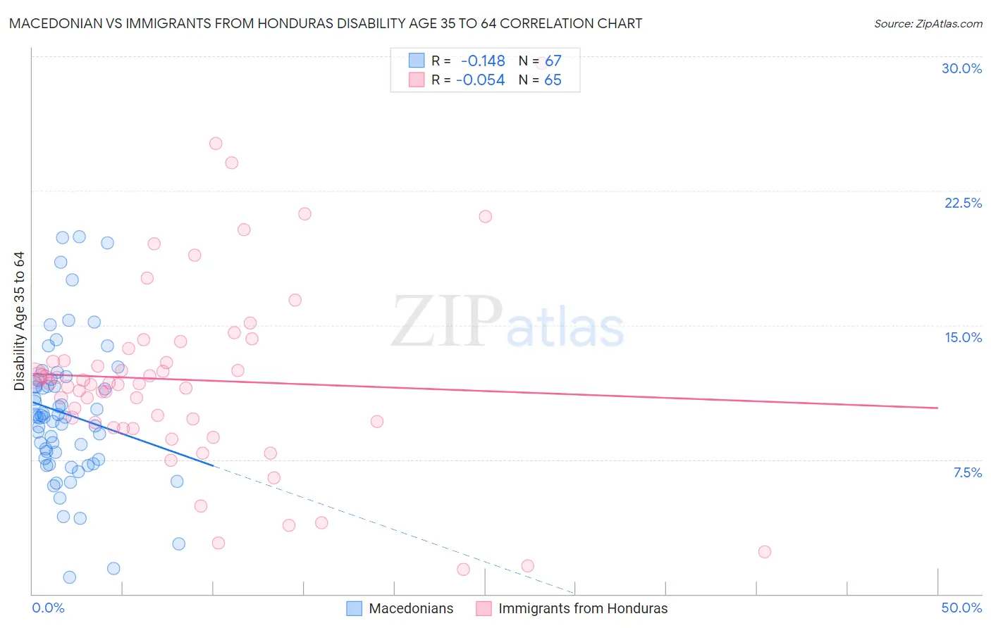 Macedonian vs Immigrants from Honduras Disability Age 35 to 64