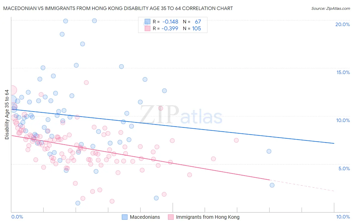 Macedonian vs Immigrants from Hong Kong Disability Age 35 to 64